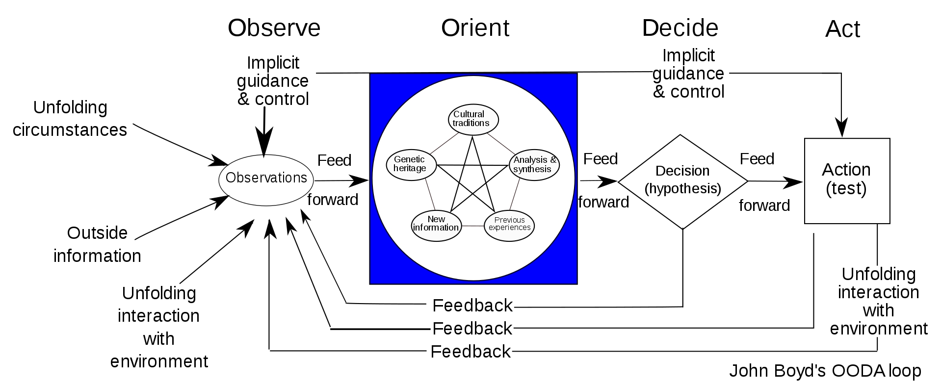 Diagram of the OODA loop (from [https://en.wikipedia.org/wiki/OODA_loop])