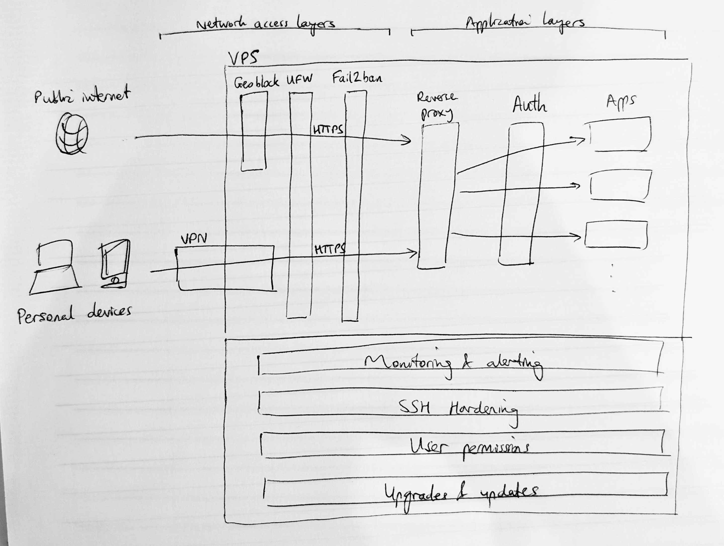 Multi-layered security model with access from public internet and personal devices (via VPN) to a VPS with network access layers (Geoblock, UFW, Fail2ban, HTTPS) and application layers (reverse proxy, auth) hitting apps, supported by monitoring & alerting, SSH hardening, user permissions, and upgrades and updates