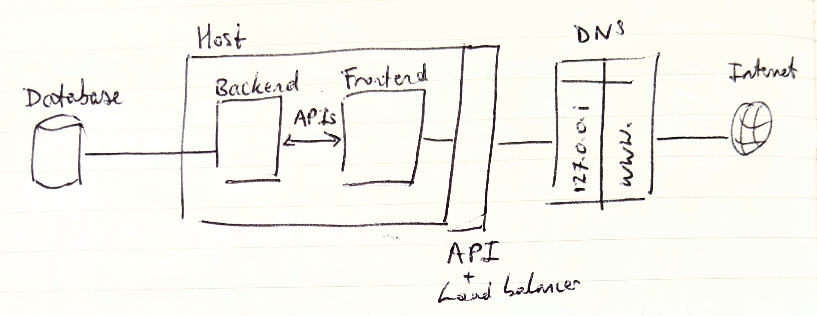 A rough mental model of a website architecture