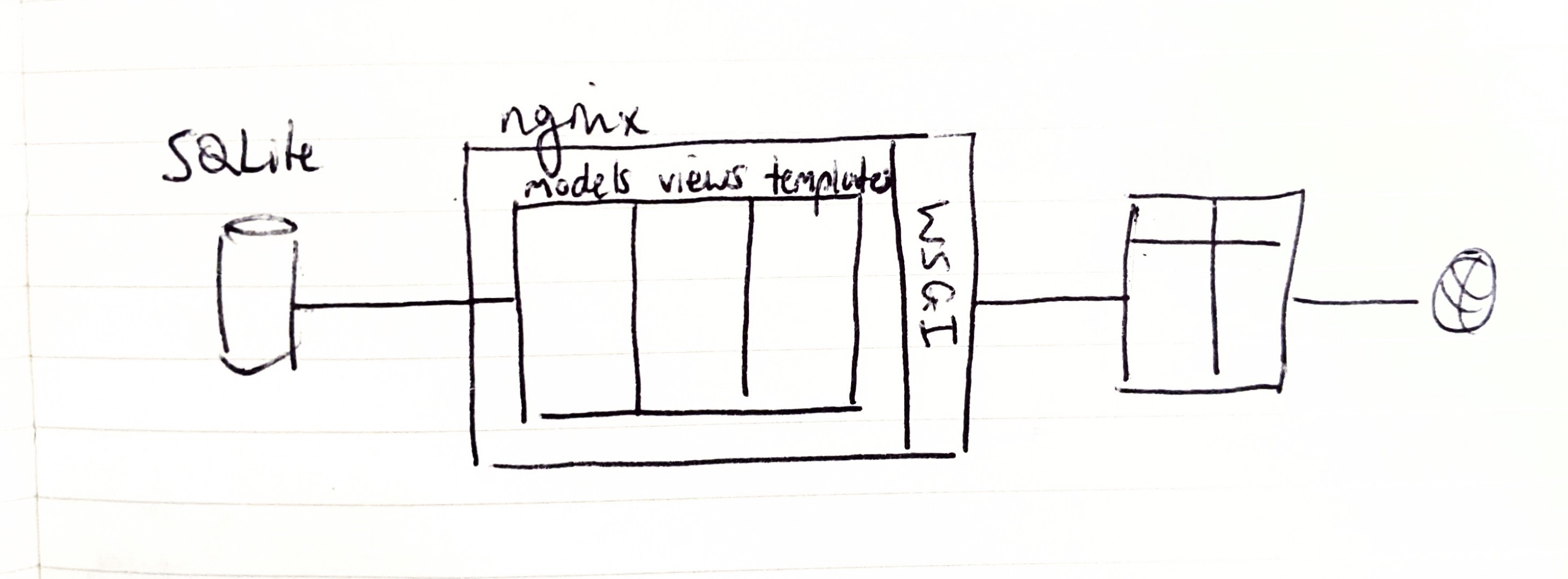 High level architecture of a website using Django
